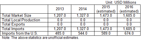 Cosmetics & Toiletries Statistics