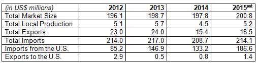 Market Estimates Statistics