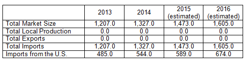 Telecommunications Statistics