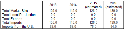 Hotel and Restaurant Equipment Statistics