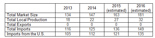 Franchising Industry Statistics