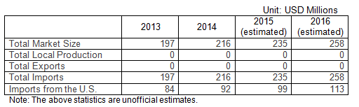 Statistics on Mineral Fuels