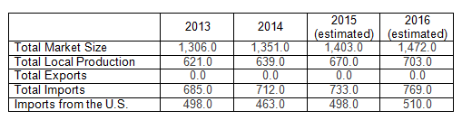 Building Products Statistics