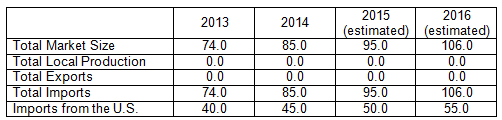 Safety and Security Industry Statistics