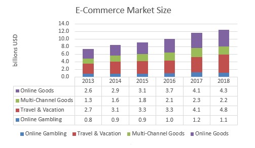 eCommerce Market Size