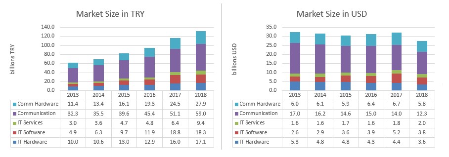 ICT Market Size