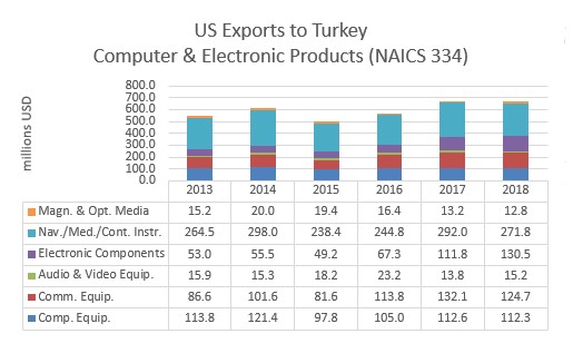 ICT Exports