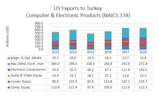 ICT Exports