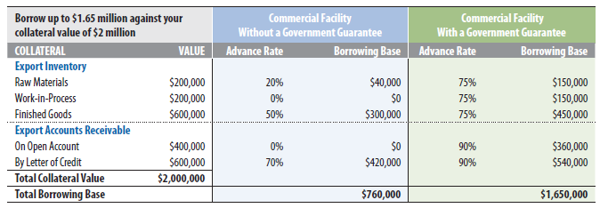 an example of how a government-guaranteed export loan from a lender participating with SBA or Ex-Im Bank can increase your borrowing base against your total collateral value