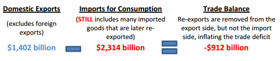 Inaccurate calculation of the trade balance